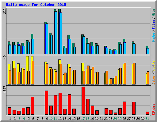 Daily usage for October 2015