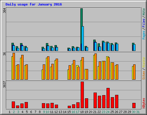 Daily usage for January 2016