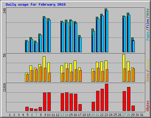 Daily usage for February 2016