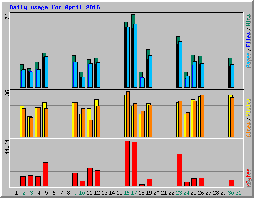 Daily usage for April 2016