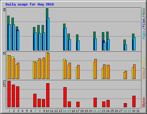 Daily usage for May 2016