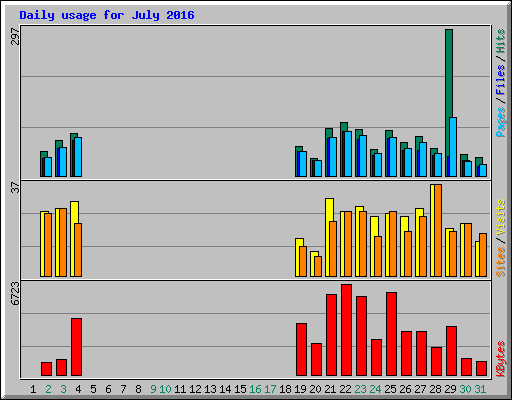 Daily usage for July 2016