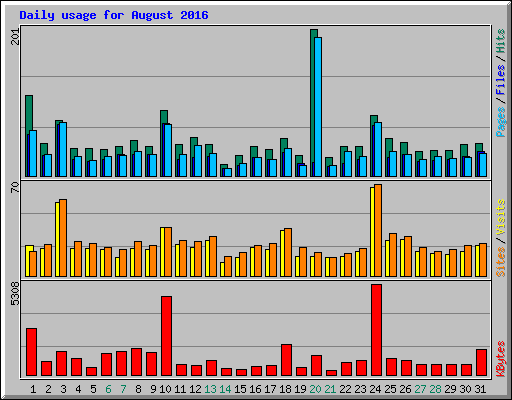 Daily usage for August 2016