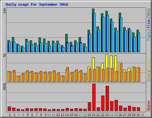 Daily usage for September 2016
