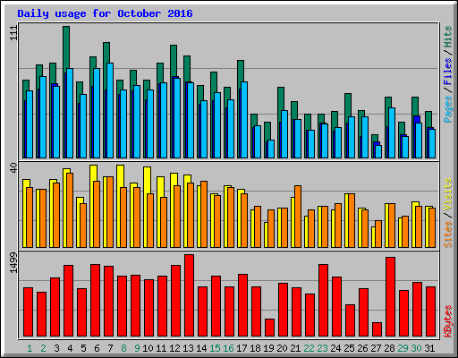 Daily usage for October 2016