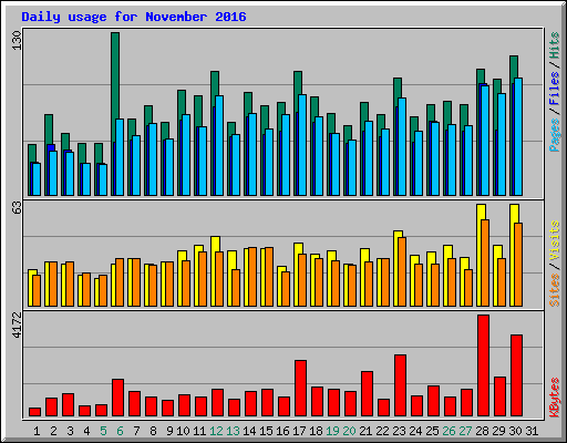 Daily usage for November 2016