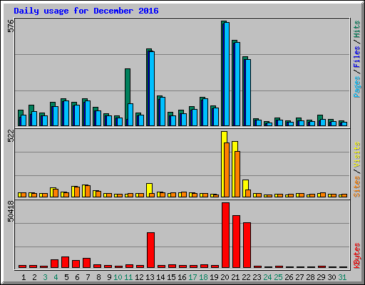 Daily usage for December 2016