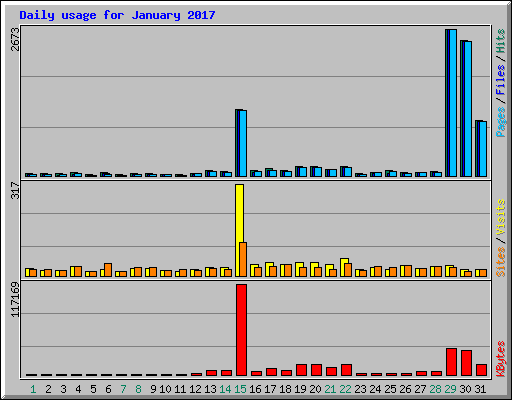 Daily usage for January 2017