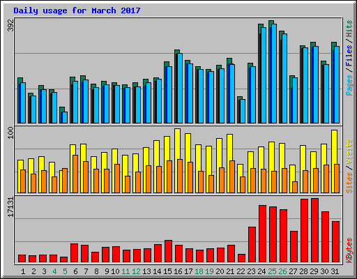 Daily usage for March 2017