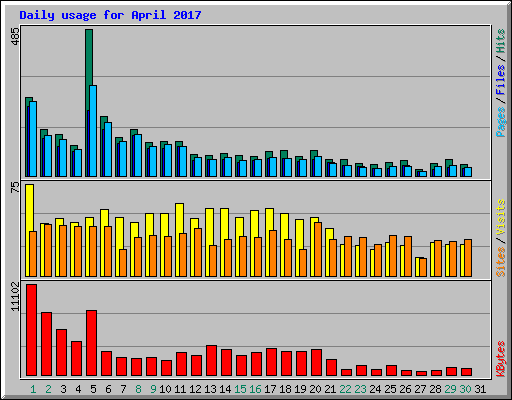 Daily usage for April 2017