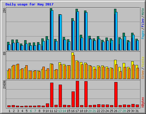 Daily usage for May 2017