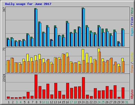 Daily usage for June 2017
