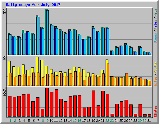 Daily usage for July 2017
