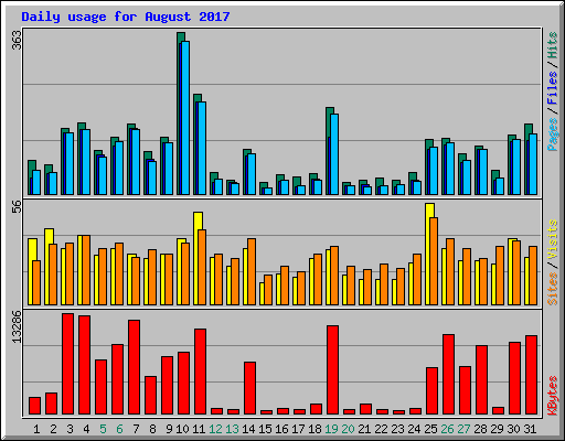 Daily usage for August 2017