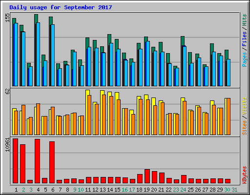 Daily usage for September 2017