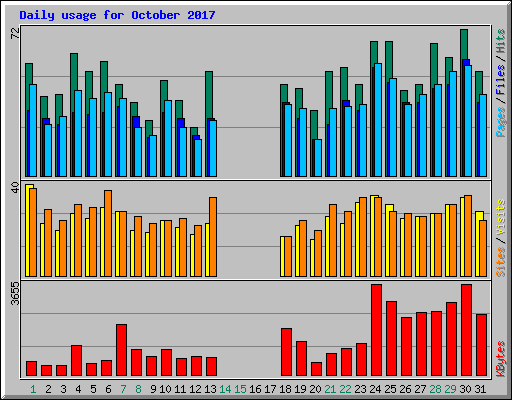 Daily usage for October 2017