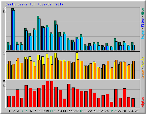 Daily usage for November 2017