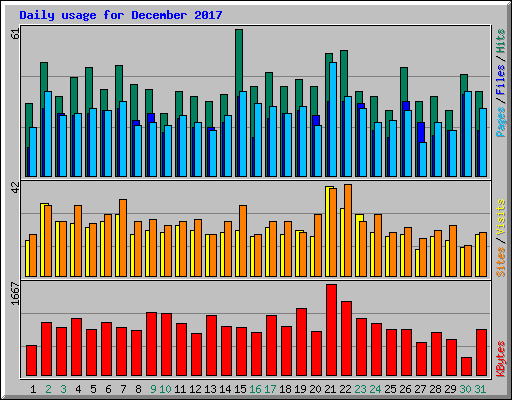 Daily usage for December 2017