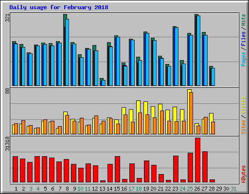 Daily usage for February 2018