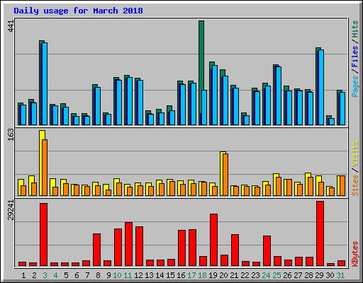 Daily usage for March 2018