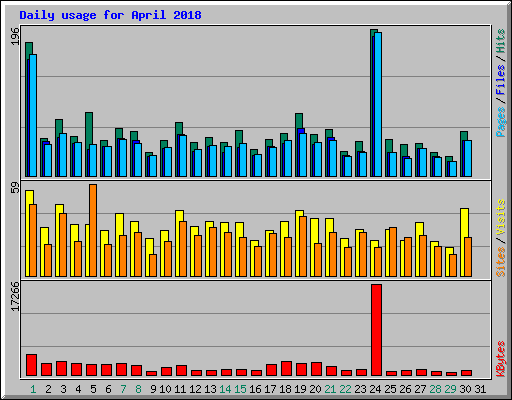 Daily usage for April 2018