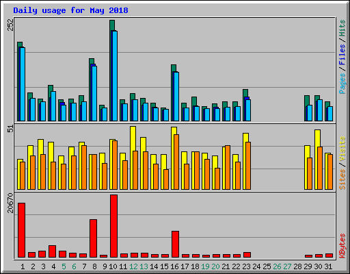 Daily usage for May 2018