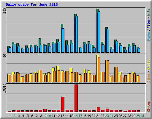 Daily usage for June 2018