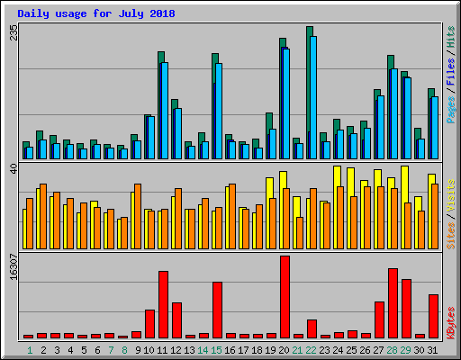 Daily usage for July 2018