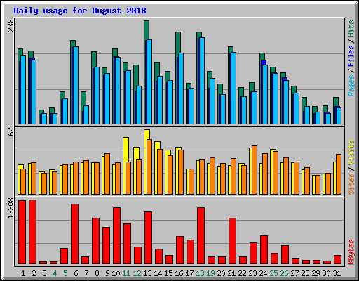 Daily usage for August 2018