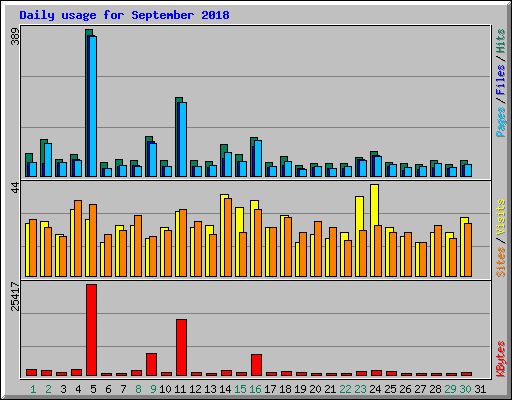 Daily usage for September 2018