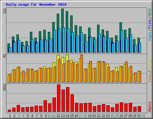 Daily usage for November 2018