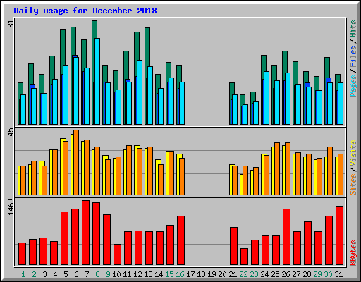 Daily usage for December 2018