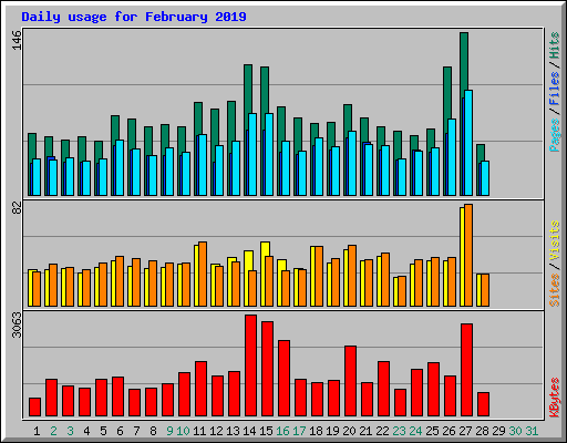 Daily usage for February 2019