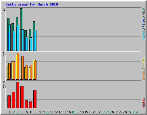 Daily usage for March 2019