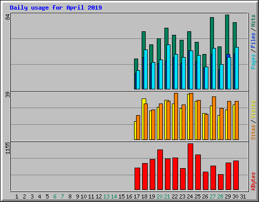 Daily usage for April 2019