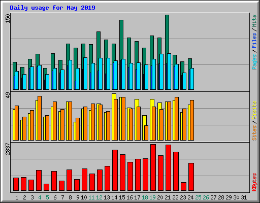 Daily usage for May 2019