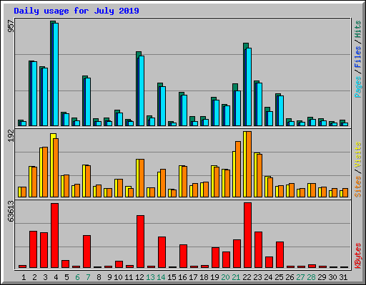 Daily usage for July 2019