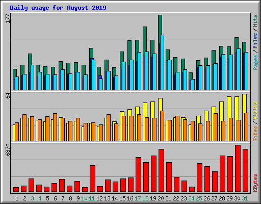 Daily usage for August 2019
