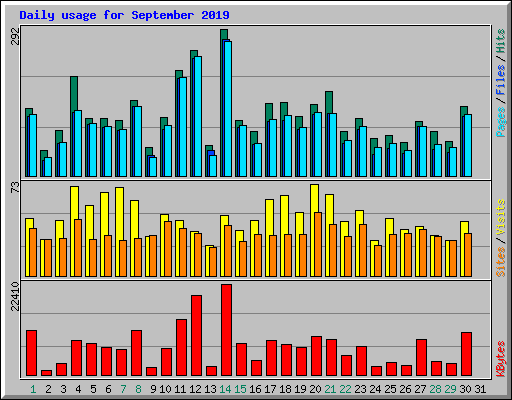 Daily usage for September 2019