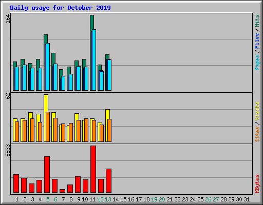 Daily usage for October 2019