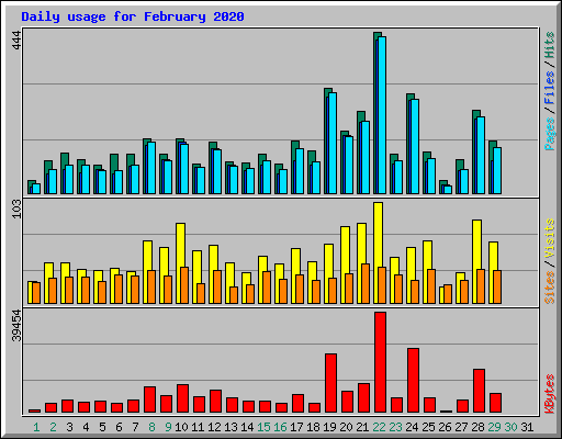 Daily usage for February 2020
