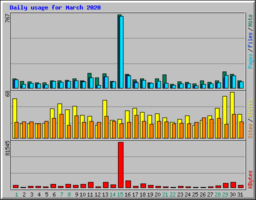 Daily usage for March 2020