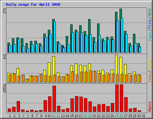 Daily usage for April 2020