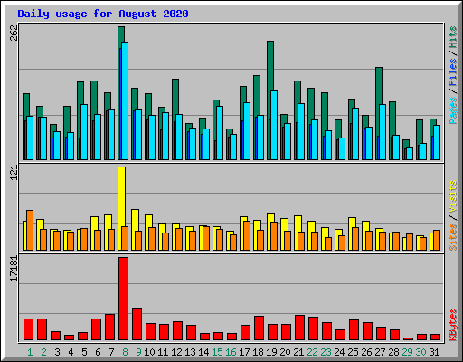 Daily usage for August 2020