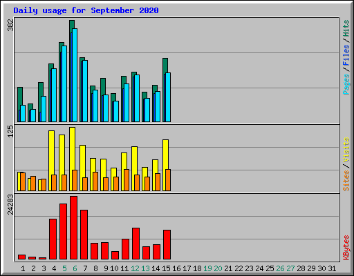 Daily usage for September 2020
