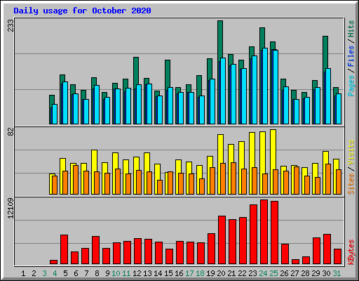 Daily usage for October 2020