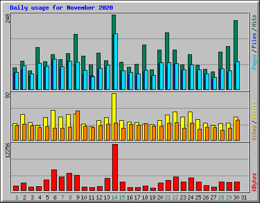 Daily usage for November 2020
