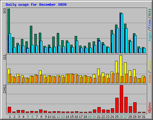 Daily usage for December 2020