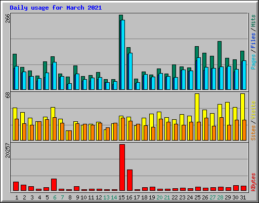 Daily usage for March 2021