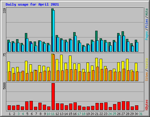 Daily usage for April 2021